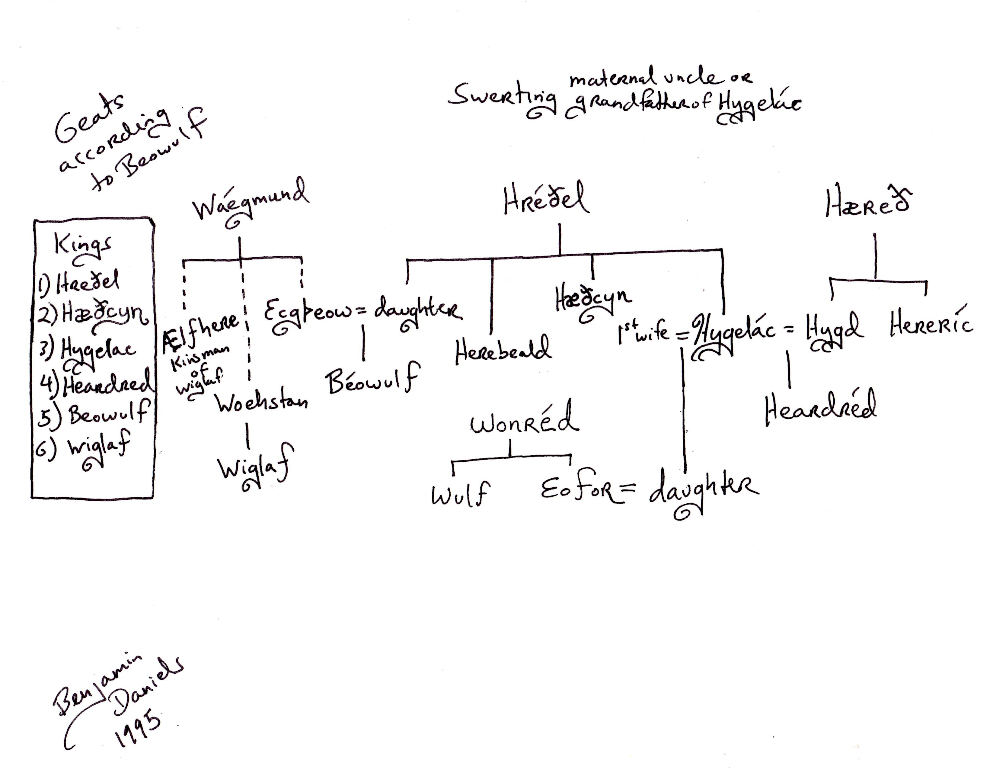 Chronicles Genealogy Chart